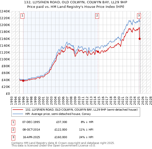 132, LLYSFAEN ROAD, OLD COLWYN, COLWYN BAY, LL29 9HP: Price paid vs HM Land Registry's House Price Index