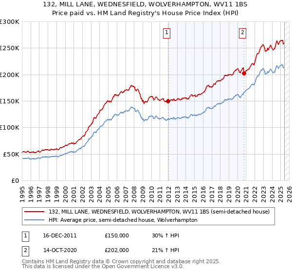 132, MILL LANE, WEDNESFIELD, WOLVERHAMPTON, WV11 1BS: Price paid vs HM Land Registry's House Price Index