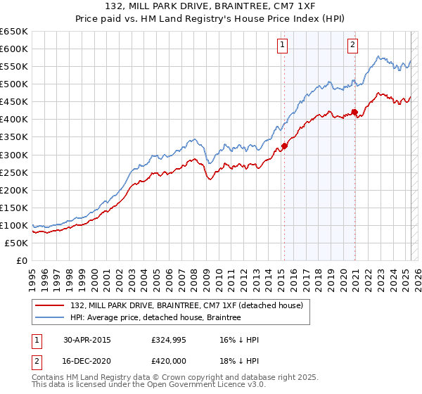 132, MILL PARK DRIVE, BRAINTREE, CM7 1XF: Price paid vs HM Land Registry's House Price Index
