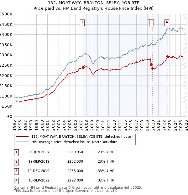 132, MOAT WAY, BRAYTON, SELBY, YO8 9TE: Price paid vs HM Land Registry's House Price Index