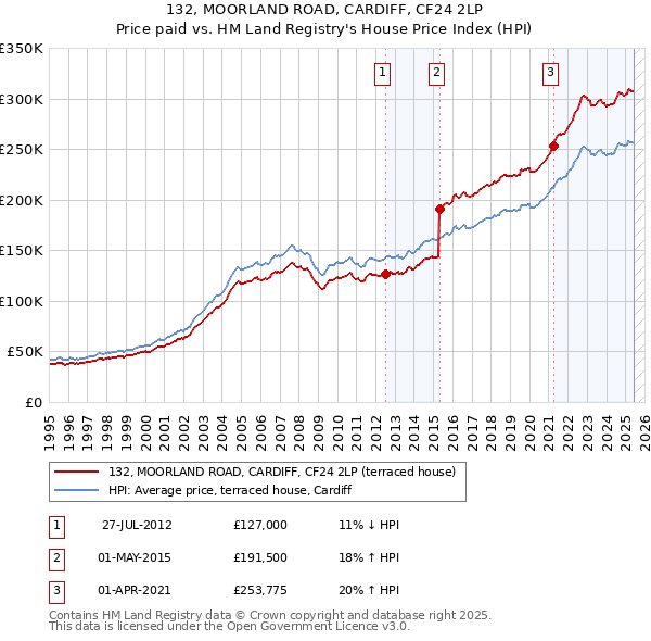 132, MOORLAND ROAD, CARDIFF, CF24 2LP: Price paid vs HM Land Registry's House Price Index