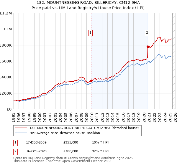 132, MOUNTNESSING ROAD, BILLERICAY, CM12 9HA: Price paid vs HM Land Registry's House Price Index