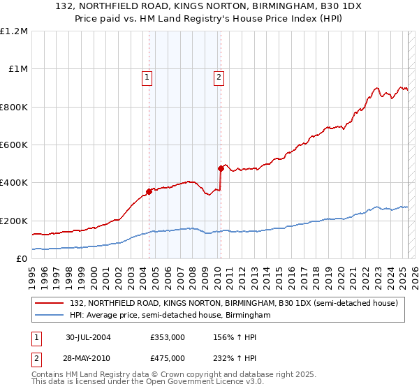 132, NORTHFIELD ROAD, KINGS NORTON, BIRMINGHAM, B30 1DX: Price paid vs HM Land Registry's House Price Index