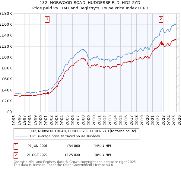 132, NORWOOD ROAD, HUDDERSFIELD, HD2 2YD: Price paid vs HM Land Registry's House Price Index