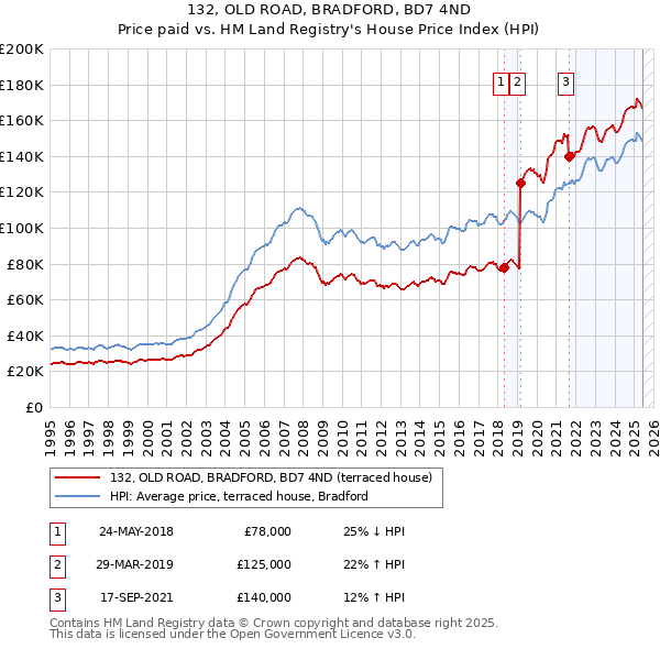 132, OLD ROAD, BRADFORD, BD7 4ND: Price paid vs HM Land Registry's House Price Index