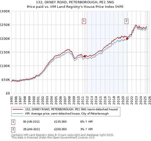 132, OXNEY ROAD, PETERBOROUGH, PE1 5NG: Price paid vs HM Land Registry's House Price Index