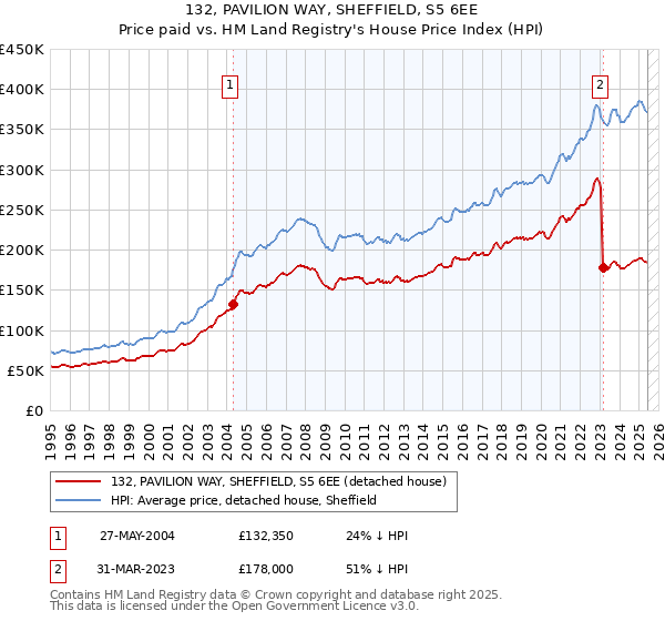 132, PAVILION WAY, SHEFFIELD, S5 6EE: Price paid vs HM Land Registry's House Price Index