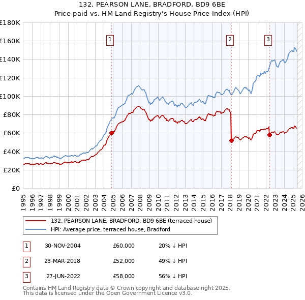 132, PEARSON LANE, BRADFORD, BD9 6BE: Price paid vs HM Land Registry's House Price Index