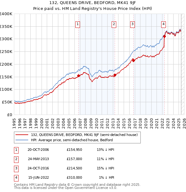 132, QUEENS DRIVE, BEDFORD, MK41 9JF: Price paid vs HM Land Registry's House Price Index