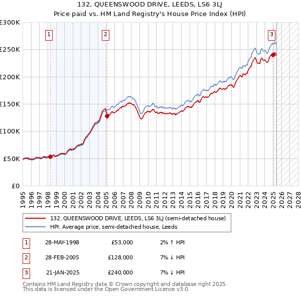 132, QUEENSWOOD DRIVE, LEEDS, LS6 3LJ: Price paid vs HM Land Registry's House Price Index