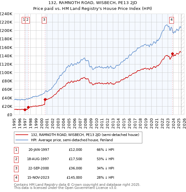 132, RAMNOTH ROAD, WISBECH, PE13 2JD: Price paid vs HM Land Registry's House Price Index
