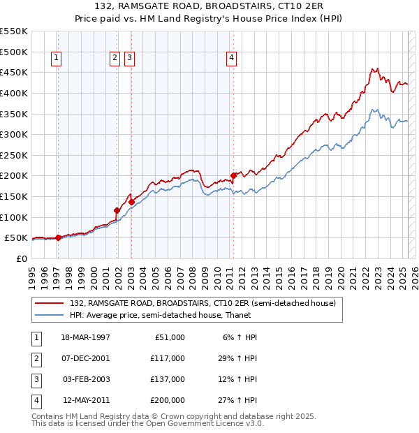 132, RAMSGATE ROAD, BROADSTAIRS, CT10 2ER: Price paid vs HM Land Registry's House Price Index