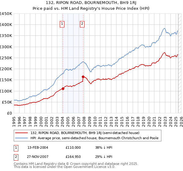 132, RIPON ROAD, BOURNEMOUTH, BH9 1RJ: Price paid vs HM Land Registry's House Price Index