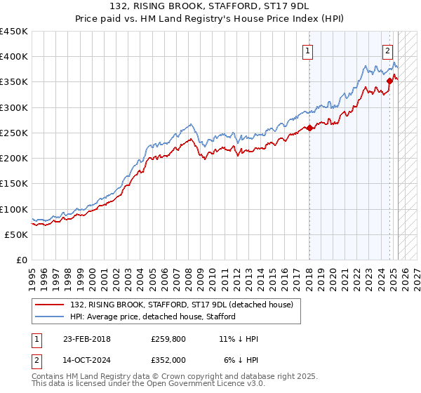 132, RISING BROOK, STAFFORD, ST17 9DL: Price paid vs HM Land Registry's House Price Index