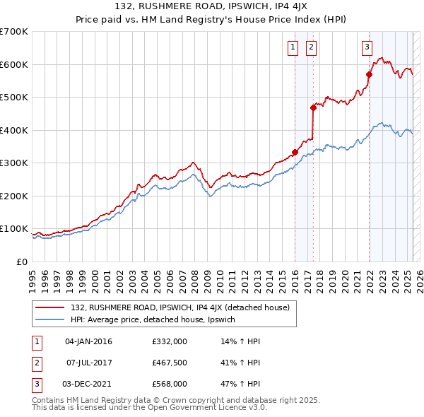132, RUSHMERE ROAD, IPSWICH, IP4 4JX: Price paid vs HM Land Registry's House Price Index