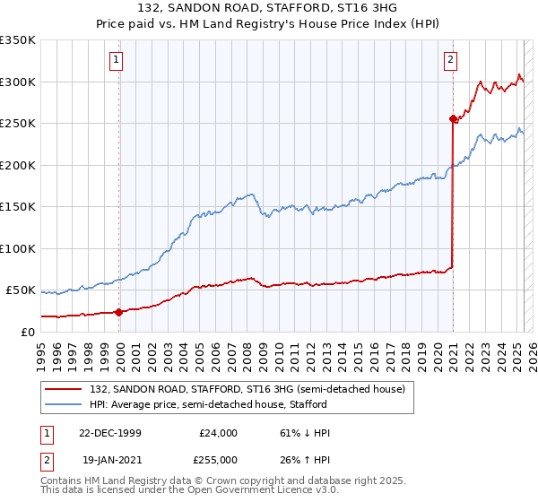 132, SANDON ROAD, STAFFORD, ST16 3HG: Price paid vs HM Land Registry's House Price Index