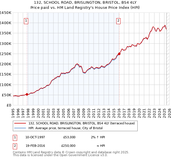 132, SCHOOL ROAD, BRISLINGTON, BRISTOL, BS4 4LY: Price paid vs HM Land Registry's House Price Index
