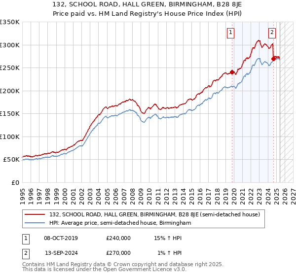 132, SCHOOL ROAD, HALL GREEN, BIRMINGHAM, B28 8JE: Price paid vs HM Land Registry's House Price Index