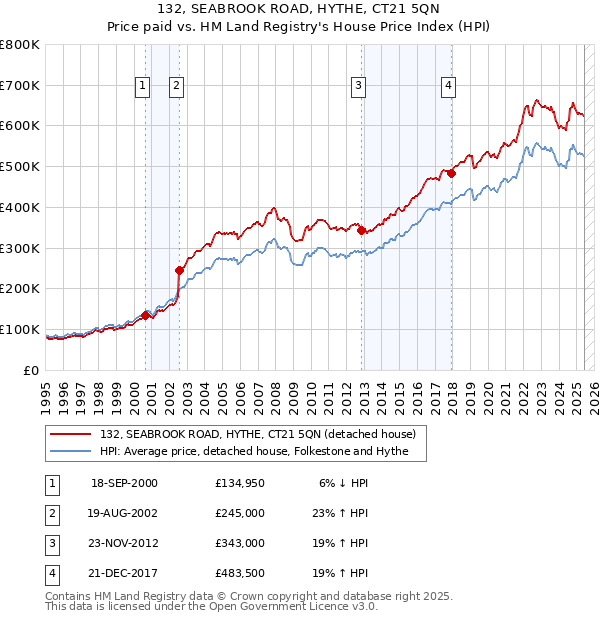 132, SEABROOK ROAD, HYTHE, CT21 5QN: Price paid vs HM Land Registry's House Price Index