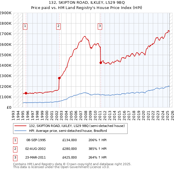 132, SKIPTON ROAD, ILKLEY, LS29 9BQ: Price paid vs HM Land Registry's House Price Index