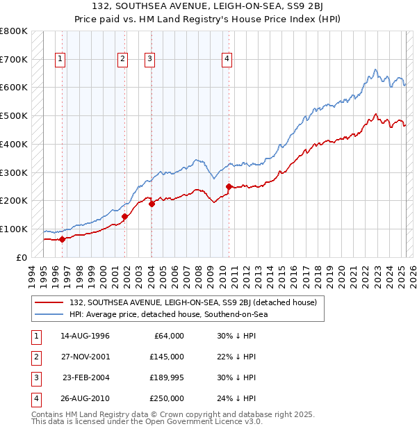 132, SOUTHSEA AVENUE, LEIGH-ON-SEA, SS9 2BJ: Price paid vs HM Land Registry's House Price Index