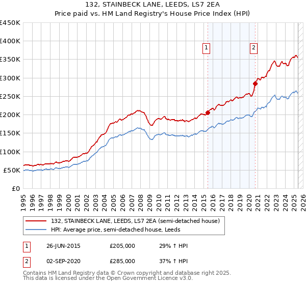 132, STAINBECK LANE, LEEDS, LS7 2EA: Price paid vs HM Land Registry's House Price Index