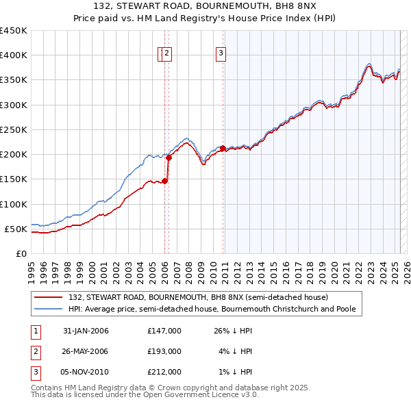 132, STEWART ROAD, BOURNEMOUTH, BH8 8NX: Price paid vs HM Land Registry's House Price Index
