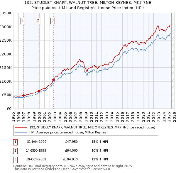 132, STUDLEY KNAPP, WALNUT TREE, MILTON KEYNES, MK7 7NE: Price paid vs HM Land Registry's House Price Index