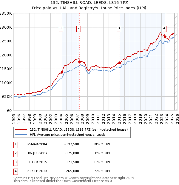132, TINSHILL ROAD, LEEDS, LS16 7PZ: Price paid vs HM Land Registry's House Price Index