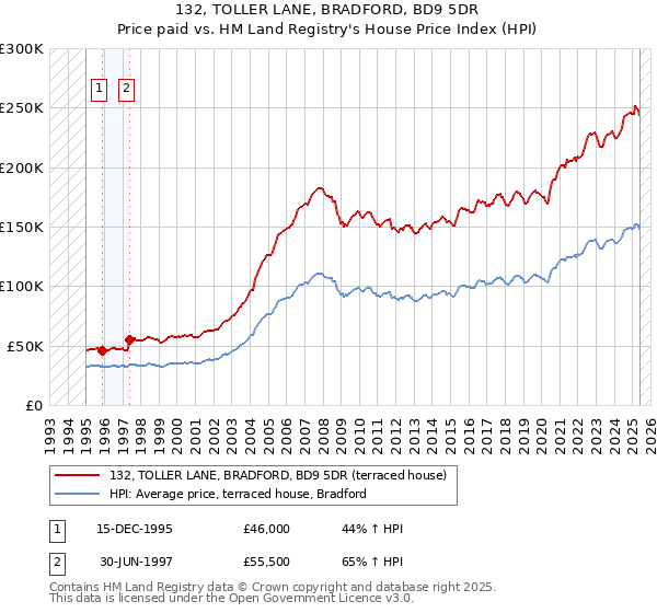 132, TOLLER LANE, BRADFORD, BD9 5DR: Price paid vs HM Land Registry's House Price Index