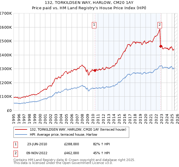 132, TORKILDSEN WAY, HARLOW, CM20 1AY: Price paid vs HM Land Registry's House Price Index