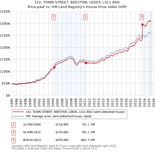 132, TOWN STREET, BEESTON, LEEDS, LS11 8DU: Price paid vs HM Land Registry's House Price Index
