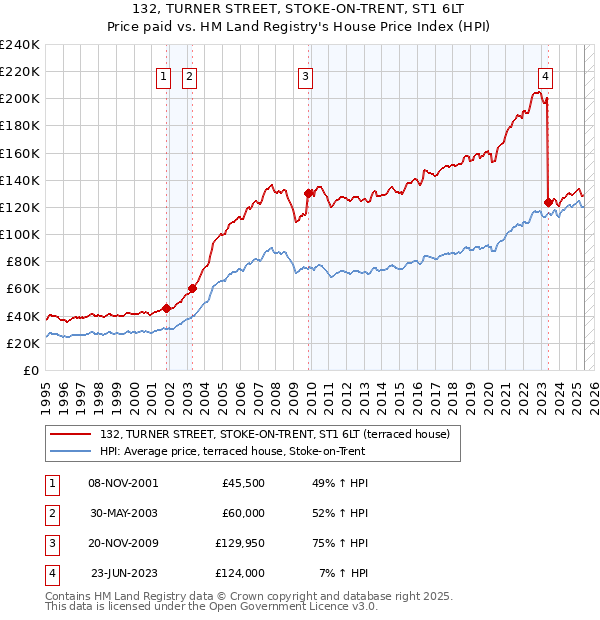132, TURNER STREET, STOKE-ON-TRENT, ST1 6LT: Price paid vs HM Land Registry's House Price Index