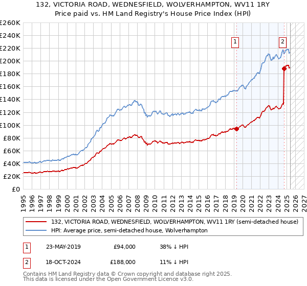 132, VICTORIA ROAD, WEDNESFIELD, WOLVERHAMPTON, WV11 1RY: Price paid vs HM Land Registry's House Price Index