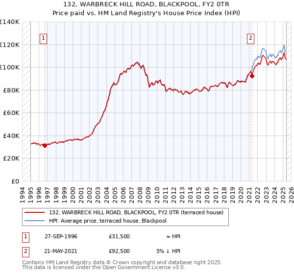 132, WARBRECK HILL ROAD, BLACKPOOL, FY2 0TR: Price paid vs HM Land Registry's House Price Index