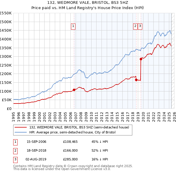132, WEDMORE VALE, BRISTOL, BS3 5HZ: Price paid vs HM Land Registry's House Price Index