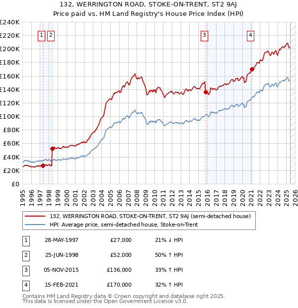 132, WERRINGTON ROAD, STOKE-ON-TRENT, ST2 9AJ: Price paid vs HM Land Registry's House Price Index