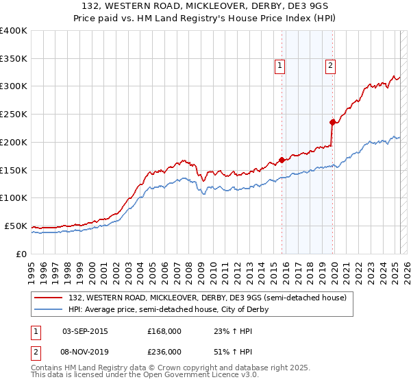 132, WESTERN ROAD, MICKLEOVER, DERBY, DE3 9GS: Price paid vs HM Land Registry's House Price Index
