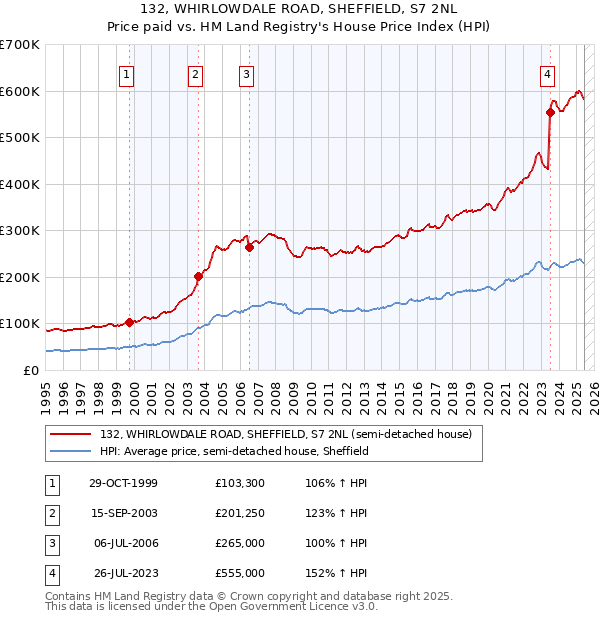 132, WHIRLOWDALE ROAD, SHEFFIELD, S7 2NL: Price paid vs HM Land Registry's House Price Index