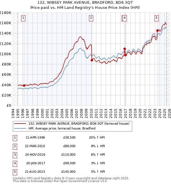 132, WIBSEY PARK AVENUE, BRADFORD, BD6 3QT: Price paid vs HM Land Registry's House Price Index