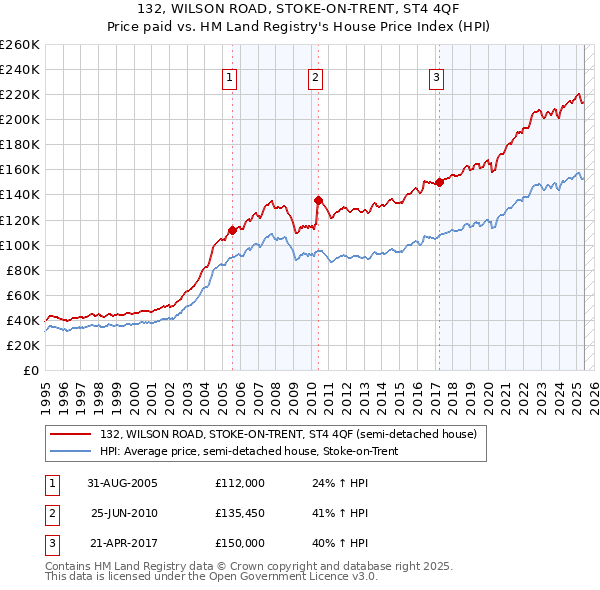 132, WILSON ROAD, STOKE-ON-TRENT, ST4 4QF: Price paid vs HM Land Registry's House Price Index