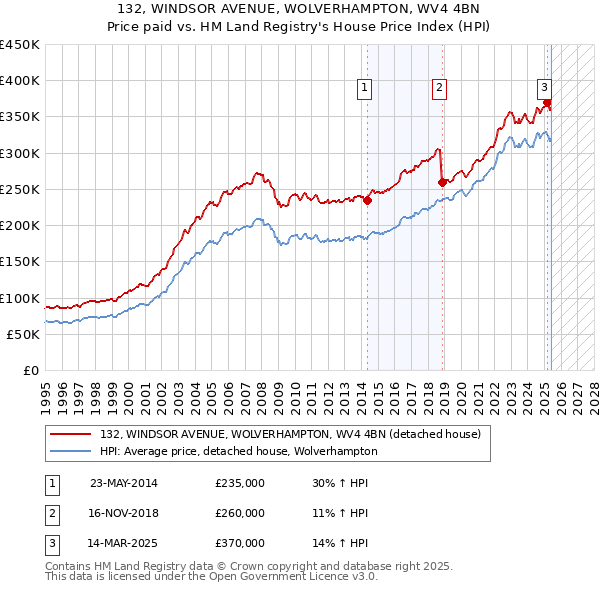 132, WINDSOR AVENUE, WOLVERHAMPTON, WV4 4BN: Price paid vs HM Land Registry's House Price Index