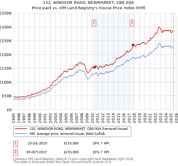 132, WINDSOR ROAD, NEWMARKET, CB8 0QA: Price paid vs HM Land Registry's House Price Index