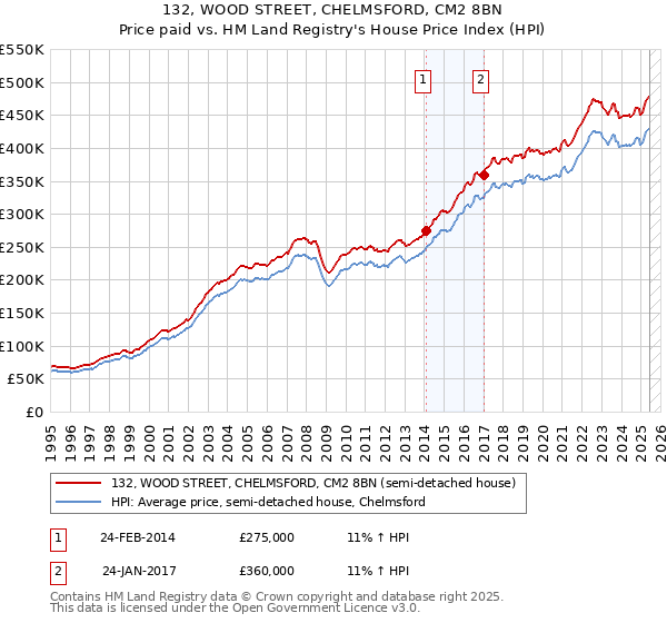 132, WOOD STREET, CHELMSFORD, CM2 8BN: Price paid vs HM Land Registry's House Price Index