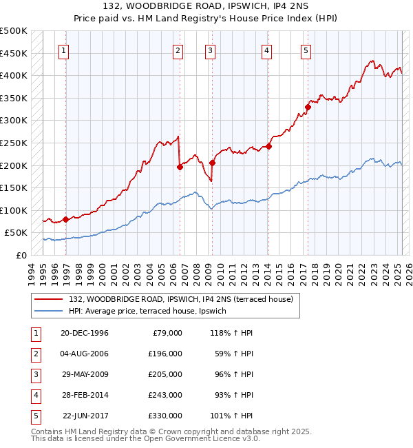 132, WOODBRIDGE ROAD, IPSWICH, IP4 2NS: Price paid vs HM Land Registry's House Price Index
