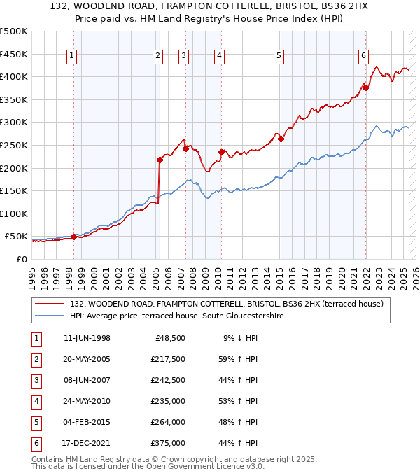 132, WOODEND ROAD, FRAMPTON COTTERELL, BRISTOL, BS36 2HX: Price paid vs HM Land Registry's House Price Index