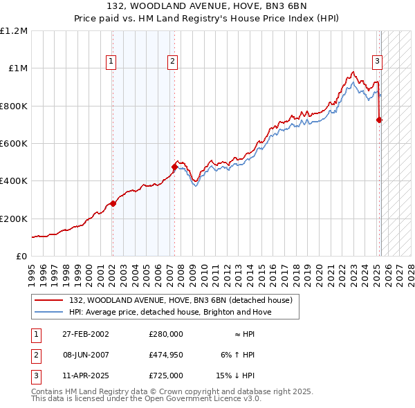 132, WOODLAND AVENUE, HOVE, BN3 6BN: Price paid vs HM Land Registry's House Price Index