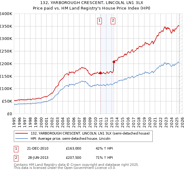 132, YARBOROUGH CRESCENT, LINCOLN, LN1 3LX: Price paid vs HM Land Registry's House Price Index
