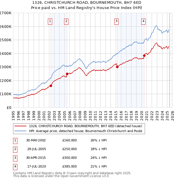 1326, CHRISTCHURCH ROAD, BOURNEMOUTH, BH7 6ED: Price paid vs HM Land Registry's House Price Index
