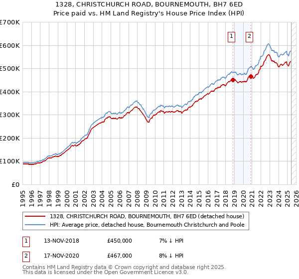 1328, CHRISTCHURCH ROAD, BOURNEMOUTH, BH7 6ED: Price paid vs HM Land Registry's House Price Index
